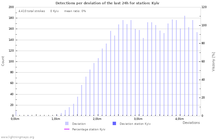 Grafikonok: Detections per deviation