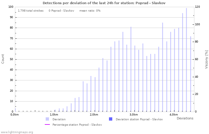 Grafikonok: Detections per deviation