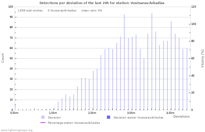 Grafikonok: Detections per deviation