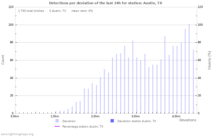 Grafikonok: Detections per deviation