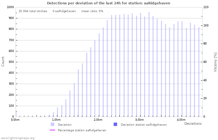 Grafikonok: Detections per deviation