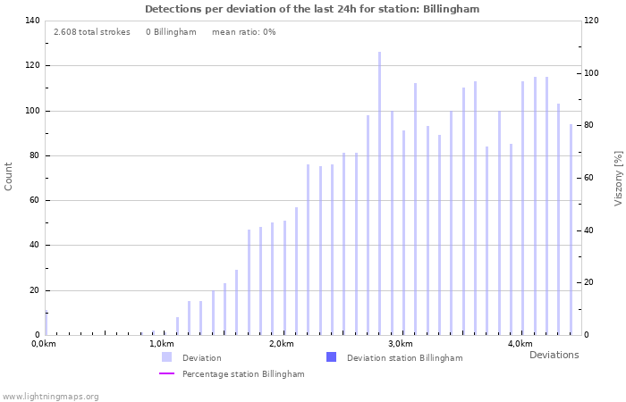 Grafikonok: Detections per deviation