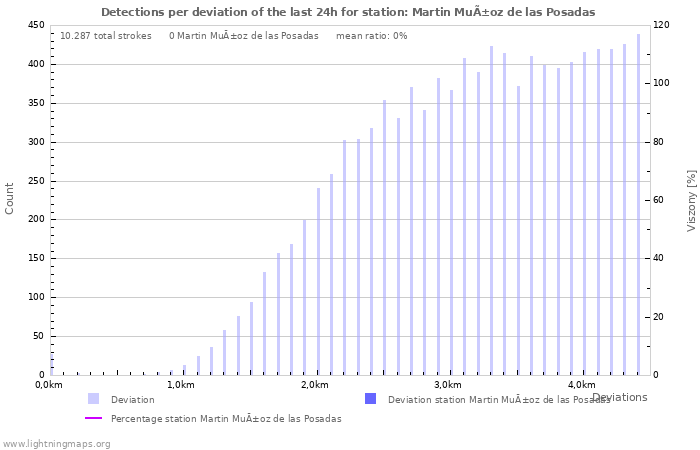 Grafikonok: Detections per deviation