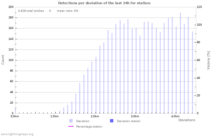 Grafikonok: Detections per deviation