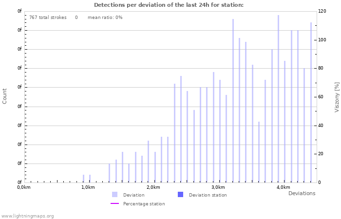 Grafikonok: Detections per deviation