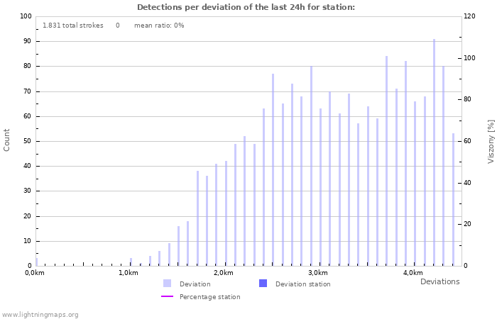 Grafikonok: Detections per deviation