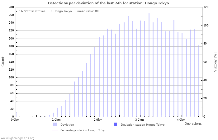 Grafikonok: Detections per deviation