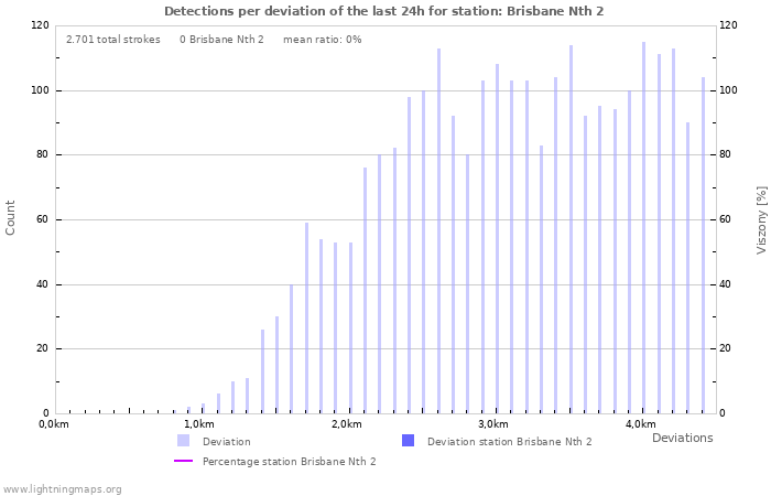 Grafikonok: Detections per deviation