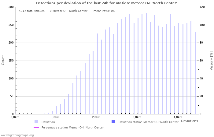 Grafikonok: Detections per deviation