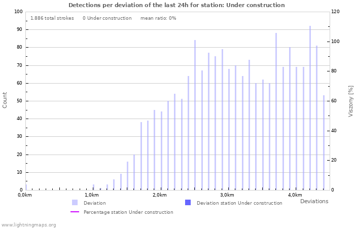 Grafikonok: Detections per deviation