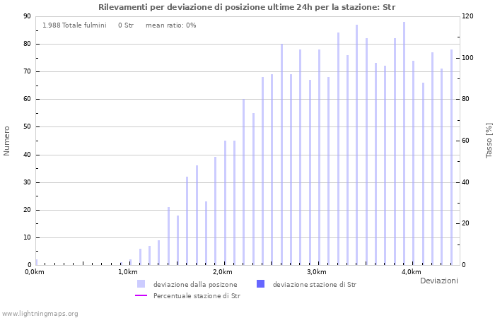 Grafico: Rilevamenti per deviazione di posizione