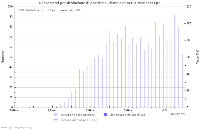 Grafico: Rilevamenti per deviazione di posizione