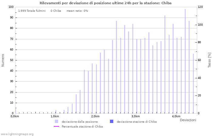 Grafico: Rilevamenti per deviazione di posizione