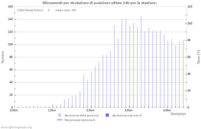 Grafico: Rilevamenti per deviazione di posizione