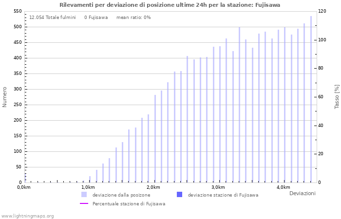 Grafico: Rilevamenti per deviazione di posizione