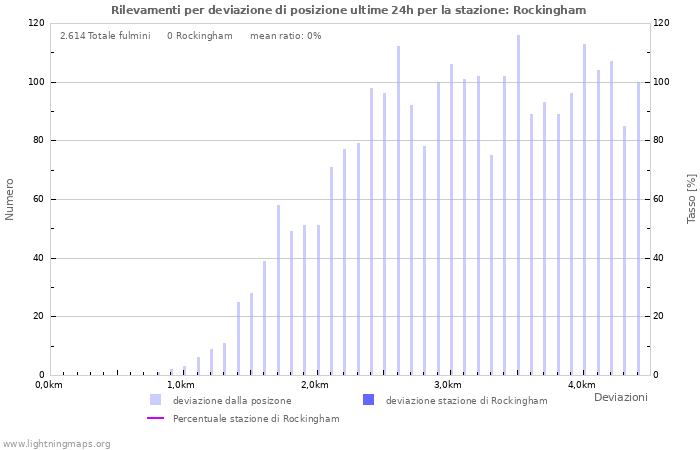 Grafico: Rilevamenti per deviazione di posizione