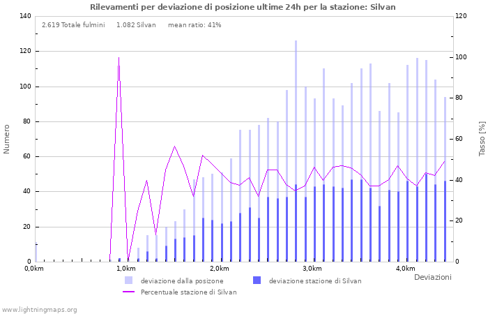 Grafico: Rilevamenti per deviazione di posizione