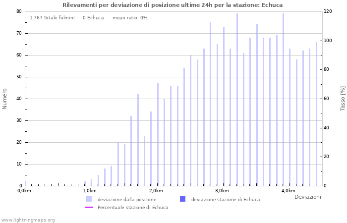 Grafico: Rilevamenti per deviazione di posizione