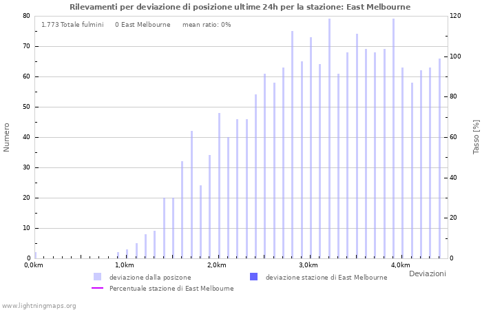 Grafico: Rilevamenti per deviazione di posizione