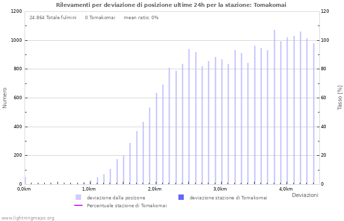 Grafico: Rilevamenti per deviazione di posizione