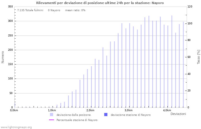 Grafico: Rilevamenti per deviazione di posizione