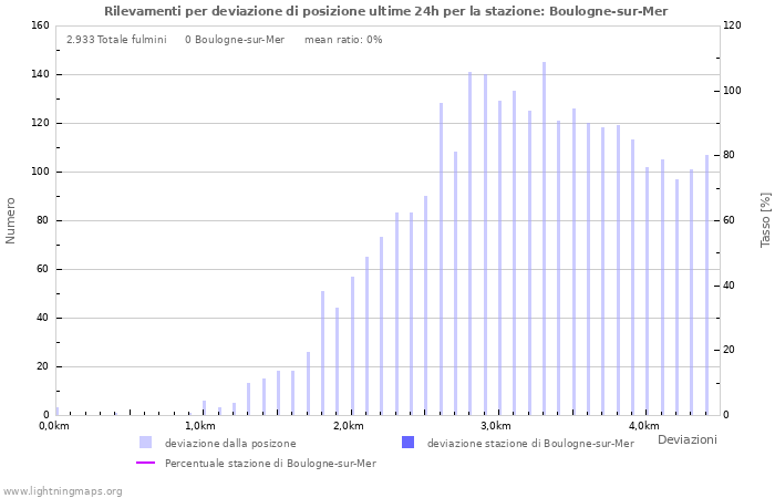 Grafico: Rilevamenti per deviazione di posizione