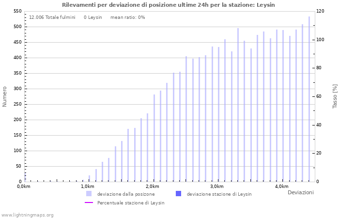 Grafico: Rilevamenti per deviazione di posizione