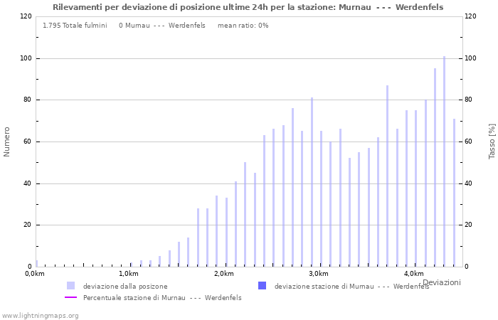 Grafico: Rilevamenti per deviazione di posizione