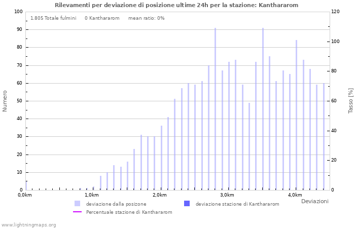 Grafico: Rilevamenti per deviazione di posizione