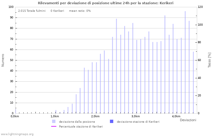 Grafico: Rilevamenti per deviazione di posizione