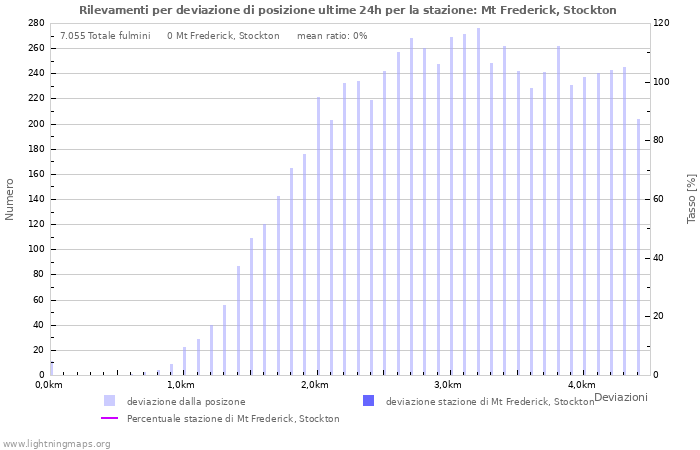 Grafico: Rilevamenti per deviazione di posizione