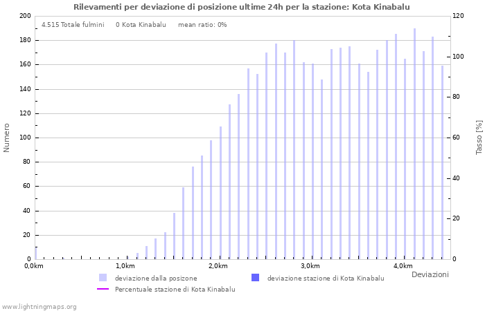 Grafico: Rilevamenti per deviazione di posizione