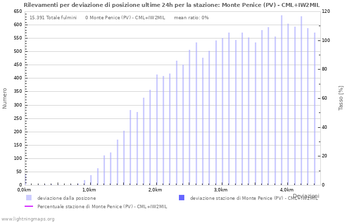 Grafico: Rilevamenti per deviazione di posizione