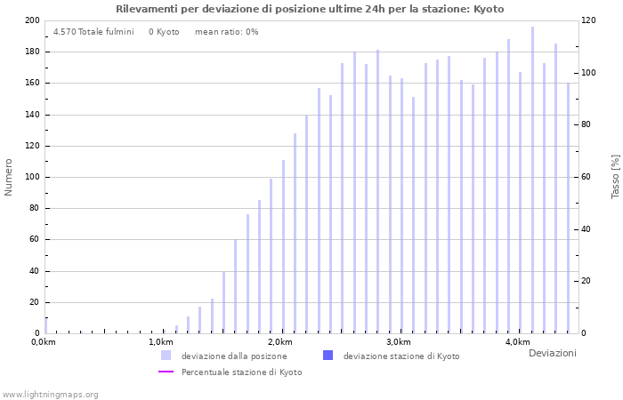 Grafico: Rilevamenti per deviazione di posizione