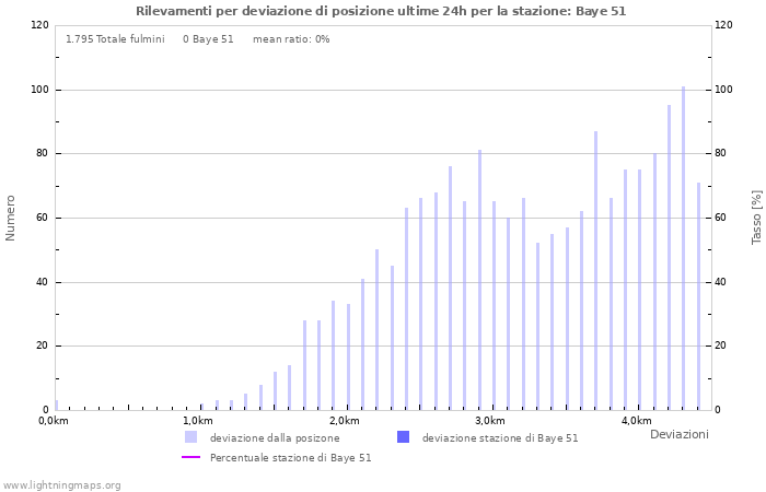 Grafico: Rilevamenti per deviazione di posizione