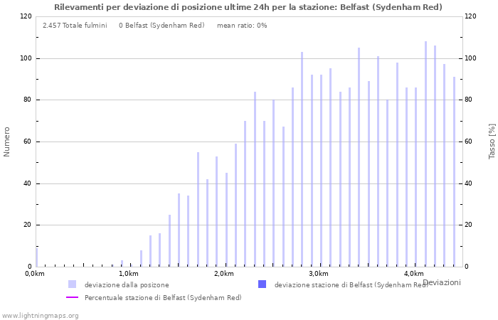 Grafico: Rilevamenti per deviazione di posizione