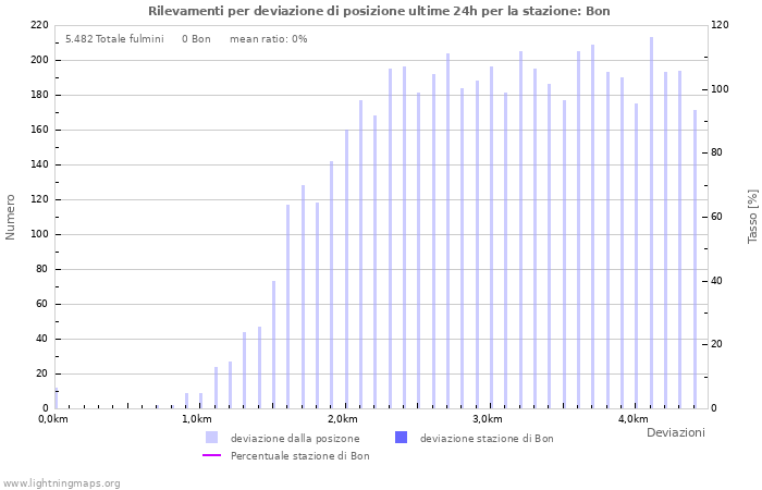 Grafico: Rilevamenti per deviazione di posizione