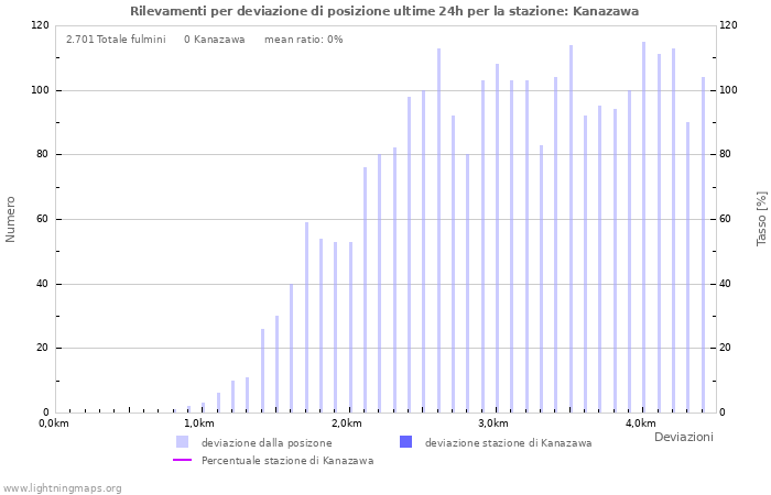 Grafico: Rilevamenti per deviazione di posizione