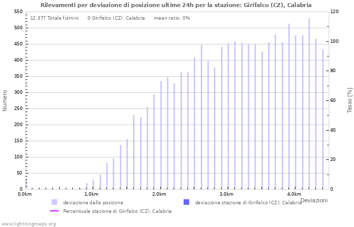 Grafico: Rilevamenti per deviazione di posizione