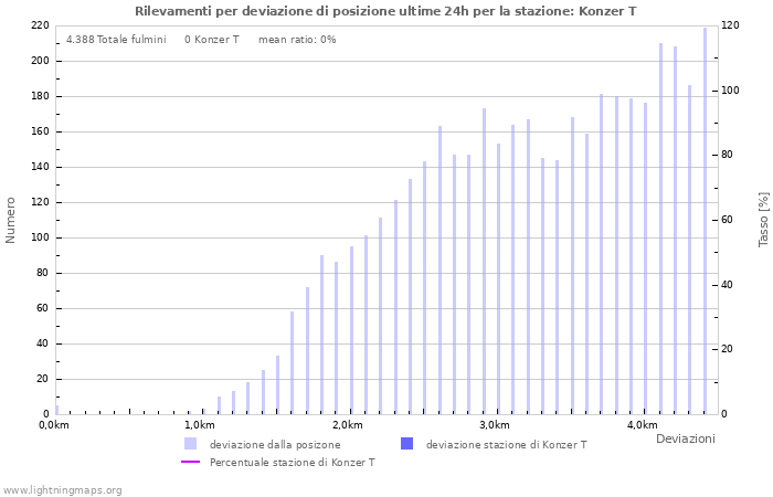 Grafico: Rilevamenti per deviazione di posizione