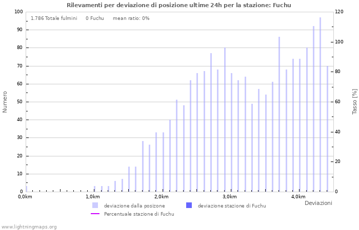 Grafico: Rilevamenti per deviazione di posizione