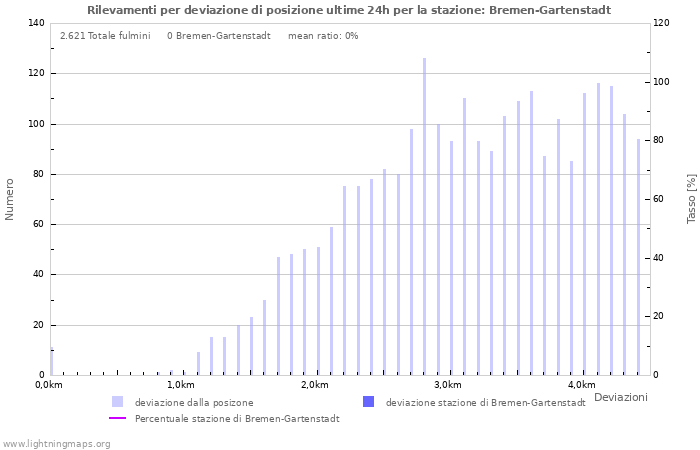 Grafico: Rilevamenti per deviazione di posizione