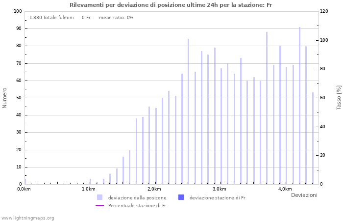 Grafico: Rilevamenti per deviazione di posizione