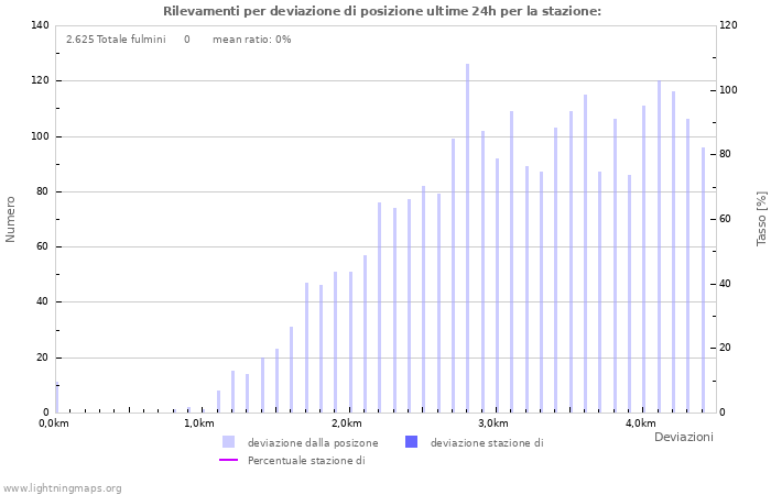 Grafico: Rilevamenti per deviazione di posizione