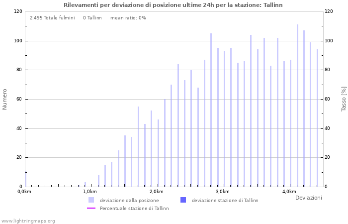 Grafico: Rilevamenti per deviazione di posizione