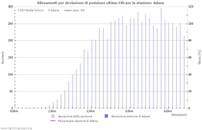 Grafico: Rilevamenti per deviazione di posizione