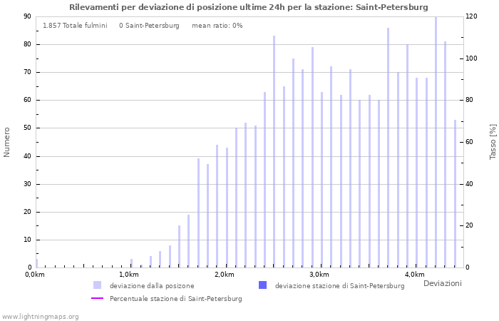 Grafico: Rilevamenti per deviazione di posizione