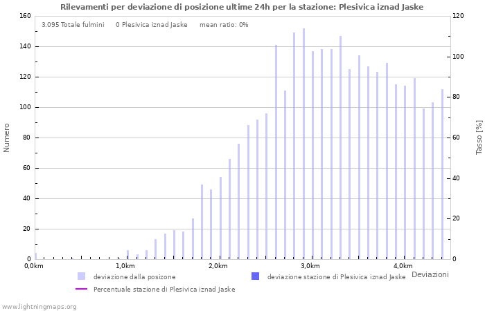 Grafico: Rilevamenti per deviazione di posizione