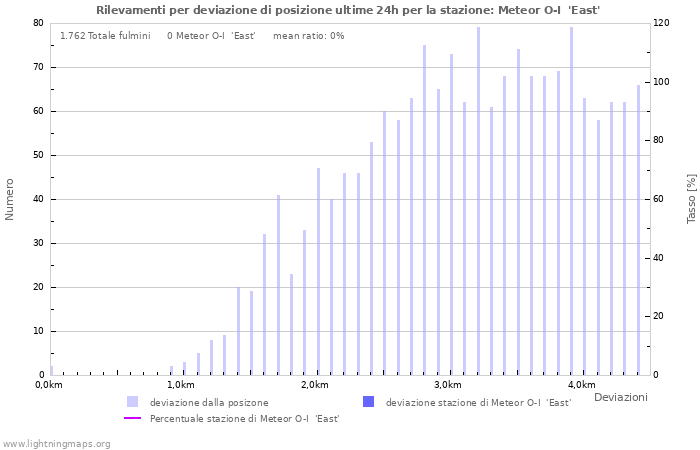 Grafico: Rilevamenti per deviazione di posizione