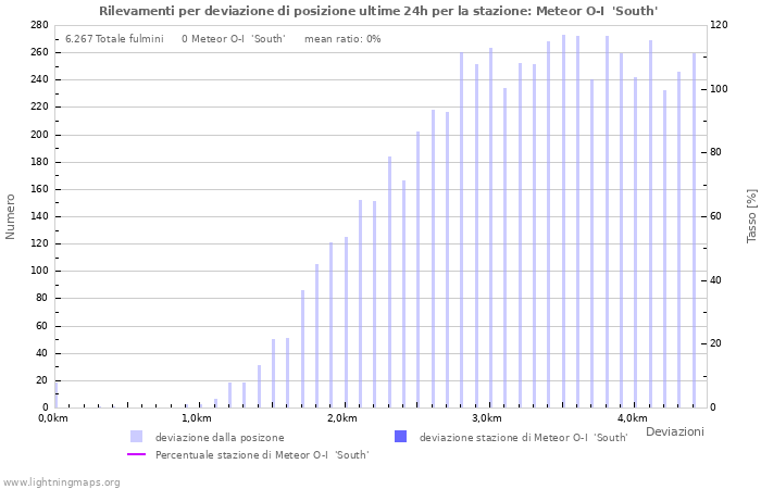 Grafico: Rilevamenti per deviazione di posizione